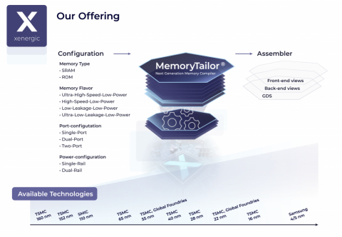 Memory Compiler Block Diagam