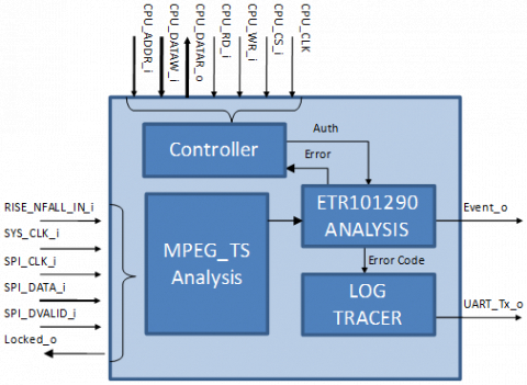 ETR101290 IP core  (Checks MPEG TS stream conformity to ETSI TR 101 290 V1.4.1 (2020-06)) Block Diagam