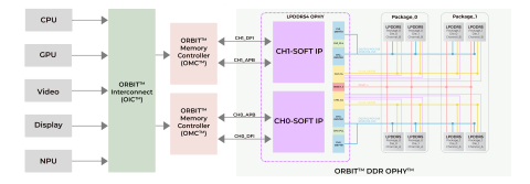 LPDDR5X/5/4X/4 combo PHY at 7nm Block Diagam