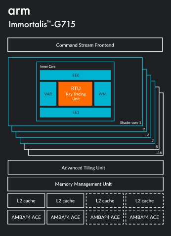 GPU providing ultimate mobile gaming experiences Block Diagam