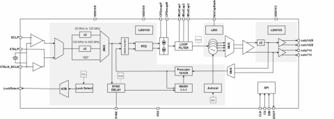 7 GHz to 28 GHz Low phase Noise Fractional-N Synthesizer Block Diagam