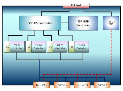 Super-Speed Plus USB 3.2 Hub Controller Block Diagam