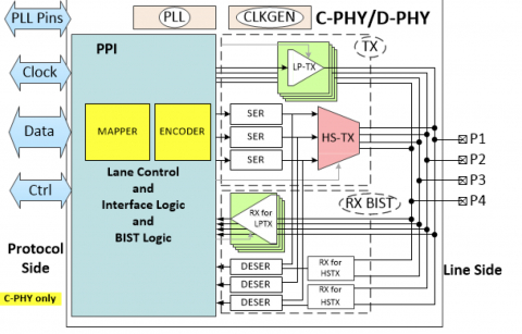 MIPI C-PHY/D-PHY Combo CSI-2 TX+ IP 3.5Gsps/2.5Gbps, 2T/2L Block Diagam