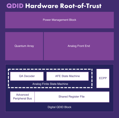 Quantum-Driven Hardware Root-of-Trust - Physical Unclonable Function (PUF) Block Diagam