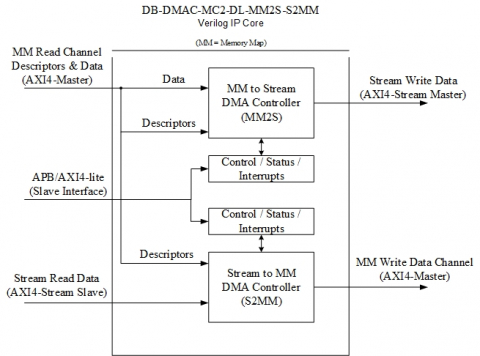 DMA AXI4-Stream to/from AXI4 Memory Map - Scatter-Gather Descriptor List Block Diagam