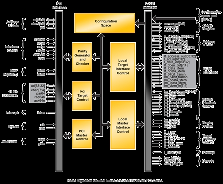 64 Bit PCI Master/Target Block Diagam