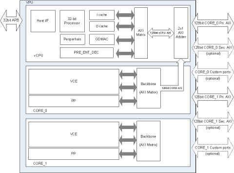 AV1/HEVC/AVC Dual-core Video Codec HW IP Block Diagam