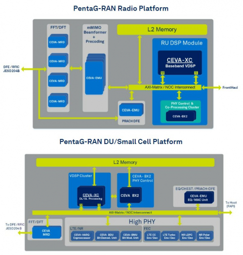 Open RAN Platform for Base Station and Radio Block Diagam