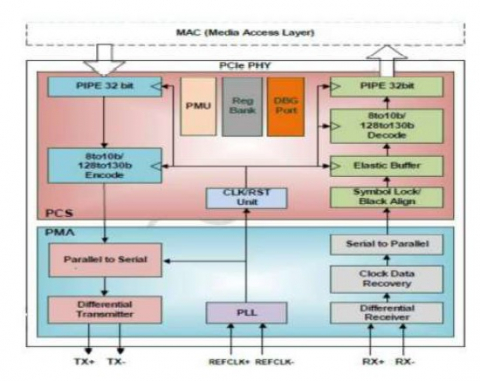 PCIe 3.0 Serdes PHY IP, Silicon Proven in TSMC 16FFC Block Diagam