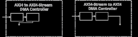 AXI4 Memory-Mapped to/from AXI4-Stream DMA Block Diagam