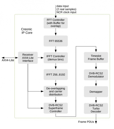 DVB-RCS2 Multi-Carrier Receiver Block Diagam