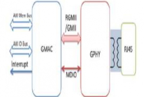 GbE (10/100/1000 Base-T) PHY IP, Silicon Proven in TSMC 28HPC+  Block Diagam