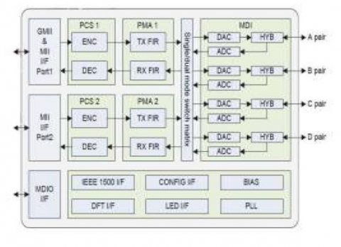 GbE (10/100/1000 Base-T) PHY IP, Silicon Proven in SMIC 28SF Block Diagam