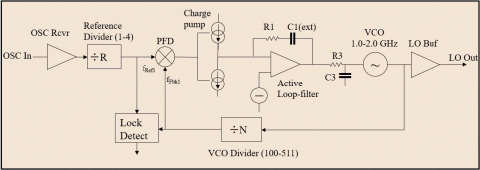 Integer N PLL for Frequency Synthesis Block Diagam