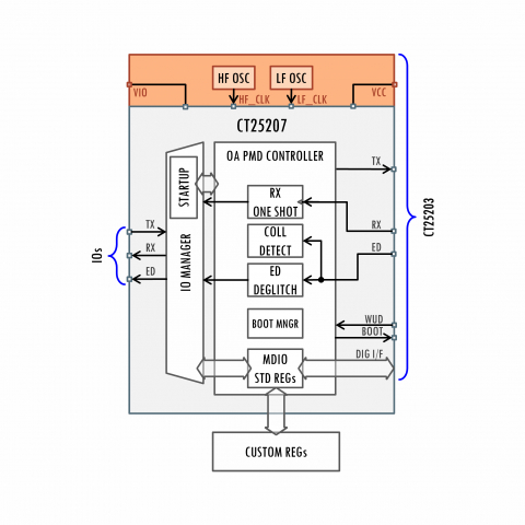 OPEN Alliance TC14 10BASE-T1S PMD Controller Block Diagam