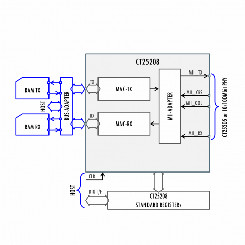 IEEE 802.1 Clause 4 MAC Block Diagam