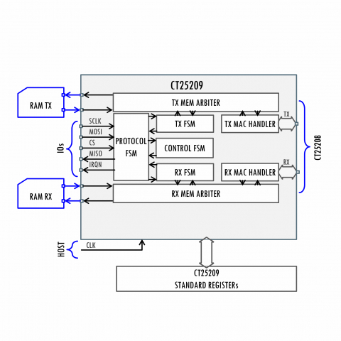 OPEN Alliance TC6 10BASE-T1S MACPHY  Interface Block Diagam