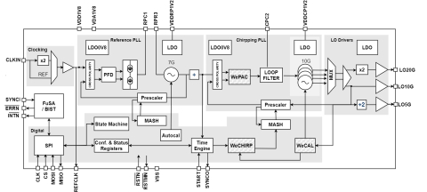 3.5 to 5 GHz, 7 to 10 GHz and 14 to 20 GHz FMCW Modulator for RADAR Block Diagam
