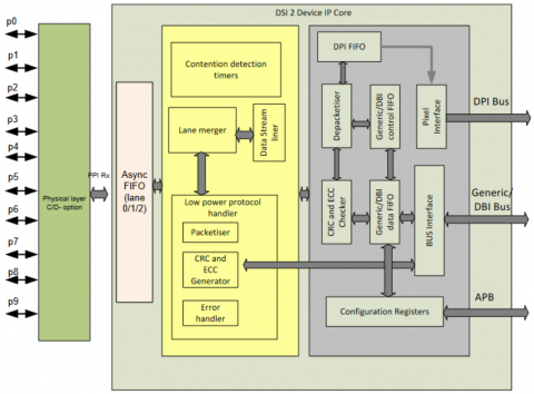 MIPI DSI-2 Receiver Controller v2.0 Block Diagam