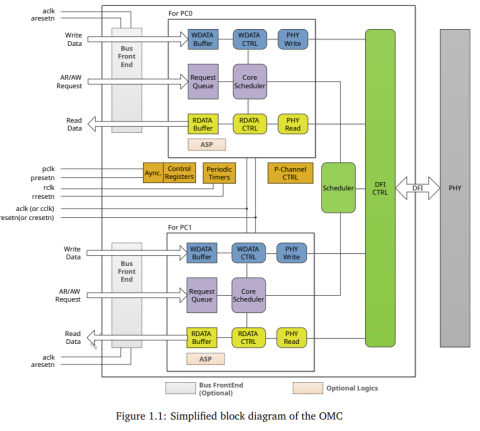 High Performance HBM, HBM3 Memory Controller Block Diagam