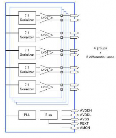 V-by-One/LVDS Tx Combo PHY, Silicon Proven in 28HPC+ Block Diagam