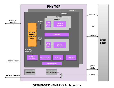 HBM3 PHY IP at 7nm  Block Diagam