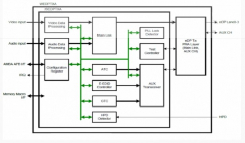 Display Port v1.4 Tx PHY & Controller IP, Silicon Proven in UMC 55SP Block Diagam