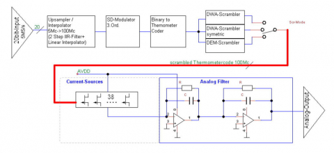 20b-linear 100MS/s DAC (Digital/Analog Converter) with 98dB SNR in 300kHz Block Diagam