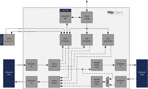 NTP Client core Block Diagam