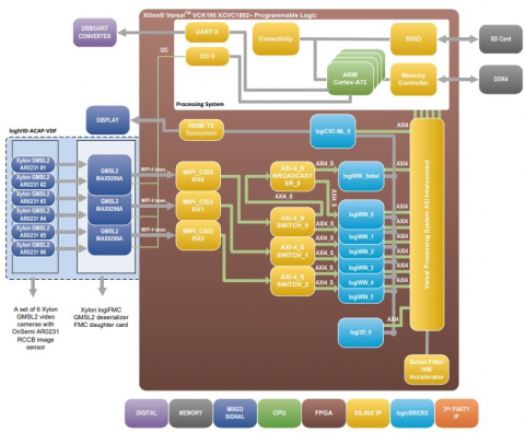 Video Design Framework for Multi-camera Vision Applications Block Diagam