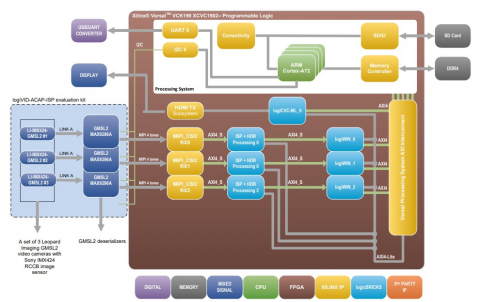 ACAP HDR Image Signal Processing Framework Block Diagam