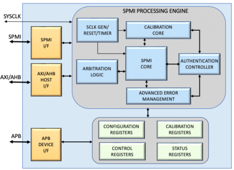 MIPI SPMI 2.0 Device IP Block Diagam