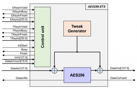 AES256-XTS IP Core Block Diagam