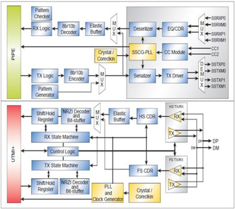 USB 3.2 Gen2 PHY IP, Silicon Proven in TSMC 7FF Block Diagam