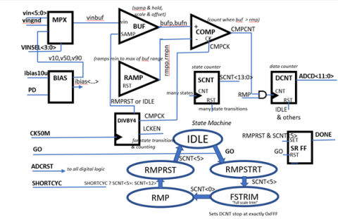 Ramping 12-bit ADC with Sequencer Block Diagam