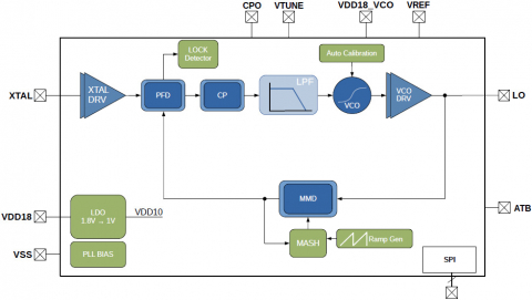 Fractional-N PLL with FMCW radar capabilities in the X-band (7.9 - 9.8 GHz) Block Diagam