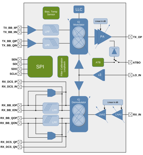 Direct conversion transceiver, operating in the Ka-band (24 - 33GHz) Block Diagam