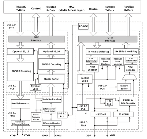 USB 3.0 PHY IP, Silicon Proven in TSMC 22ULP Block Diagam