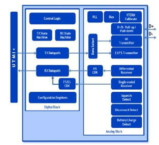 USB 2.0 PHY IP, Silicon Proven in TSMC 12FFC Block Diagam