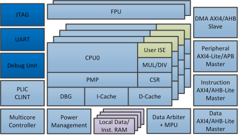 32-bit High Performance RV32GC Single/Multicore RISC Processor Block Diagam