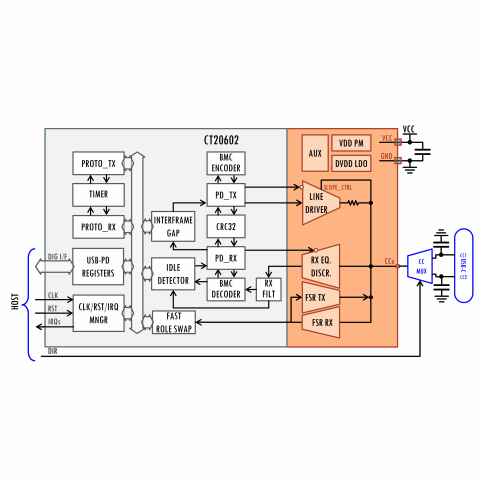 USB Power Delivery 3.1 Physical Layer Block Diagam