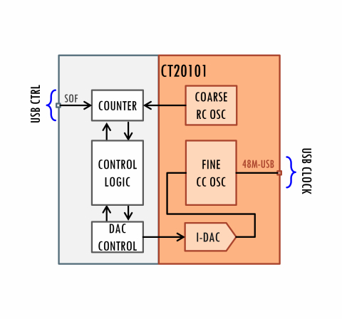 SOF-Calibrated 48MHz USB Clock Block Diagam