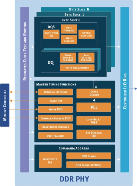 TSMC CLN20SOC 20nm DDR5 PHY - 3200Mbps Block Diagam