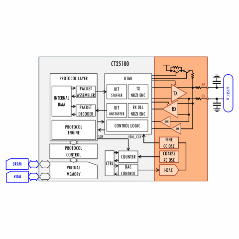 Low/Full Speed USB Billboard Controller  Block Diagam