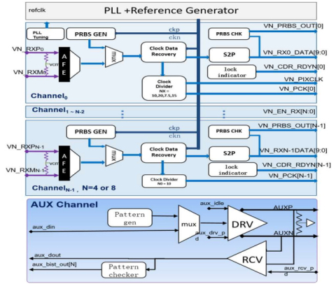 eDisplay Port v1.4 Rx PHY IP in 40LL, Silicon Proven in SMIC 40LL Block Diagam