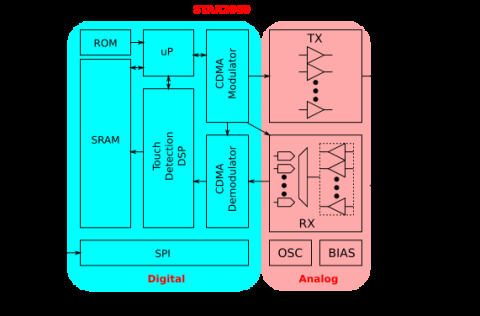 Large screen capacitive touch panel controller Block Diagam