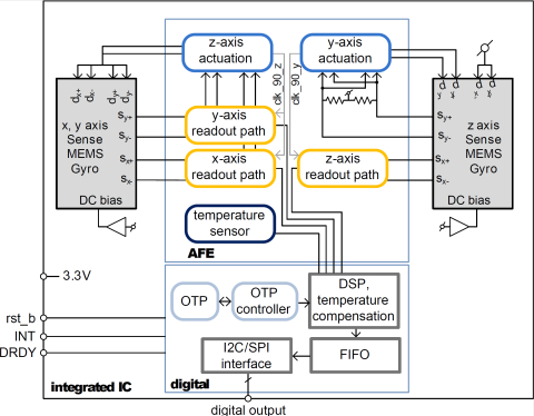 PZT 3-axis MEMS gyro interface Block Diagam