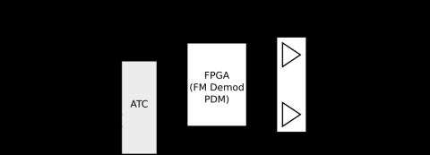 Digital FM IR Receiver + Speaker driver Block Diagam