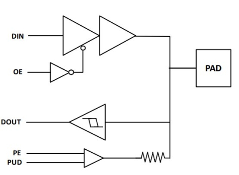 1.0-3.3V GPIO With I2C Open Drain And 3.3V & 5V Analog Cells in 55nm Block Diagam