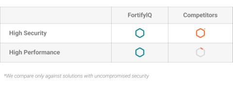 Advanced DPA- and FIA-resistant FortiCrypt AES SW library Block Diagam